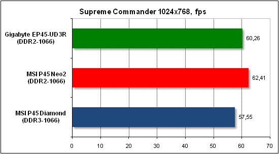  Тест производительности Supreme Commander 