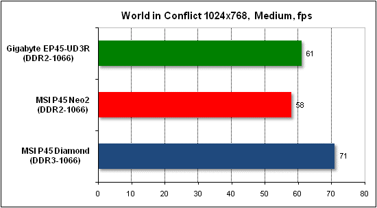  Тест производительности World in Conflict 