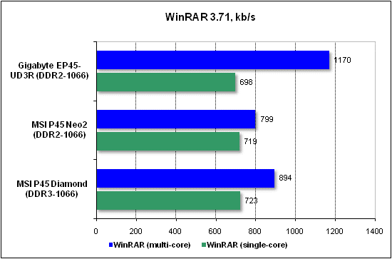  Тест производительности WinRAR 