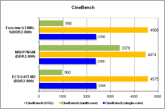  Тест производительности CineBench 