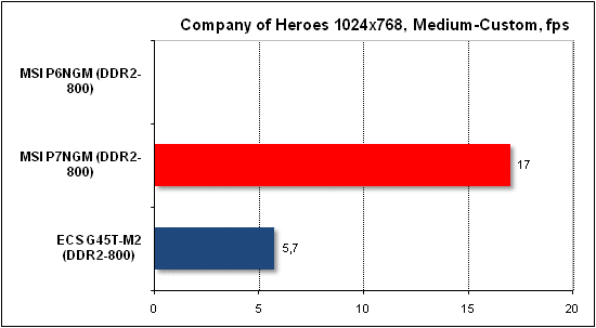  Тест производительности Company of Heroes 