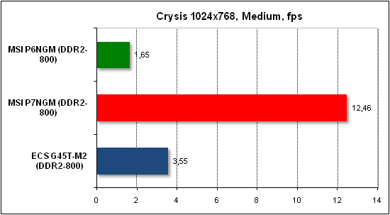  Тест производительности Crysis 