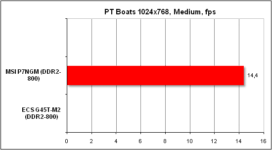  Тест производительности PTB 