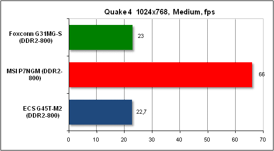  Тест производительности Quake 4 