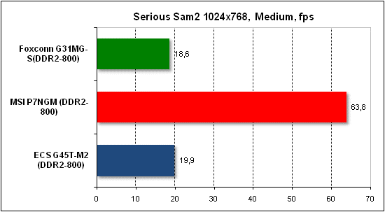  Тест производительности Serious Sam 2 