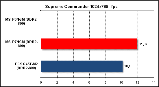  Тест производительности Supreme Commander 