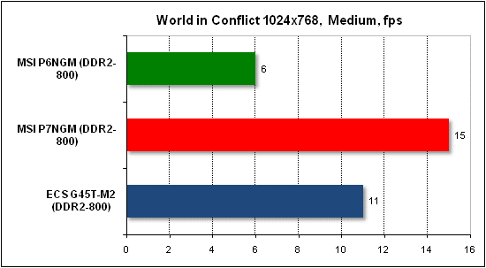  Тест производительности World in Conflict 