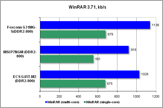  Тест производительности WinRAR 