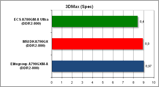  Тест производительности 3D Max 