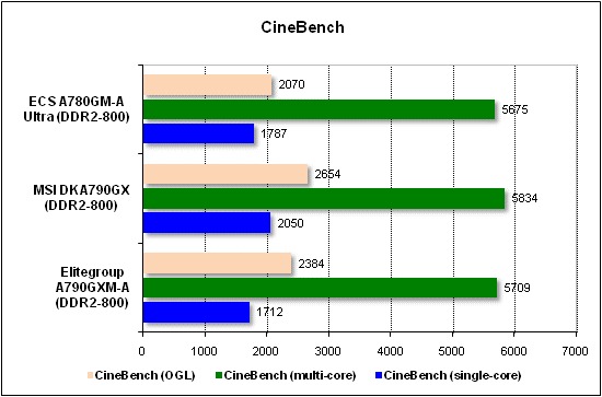  Тест производительности CineBench 