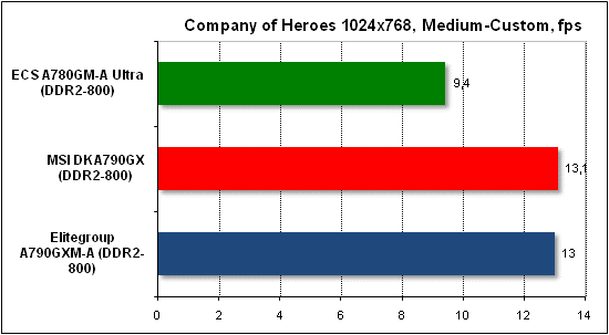  Тест производительности Company of Heroes 