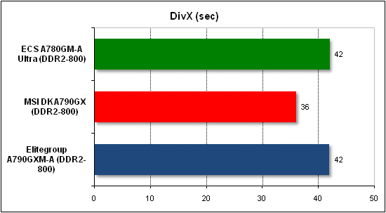  Тест производительности DivX 