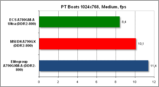  Тест производительности PTB 