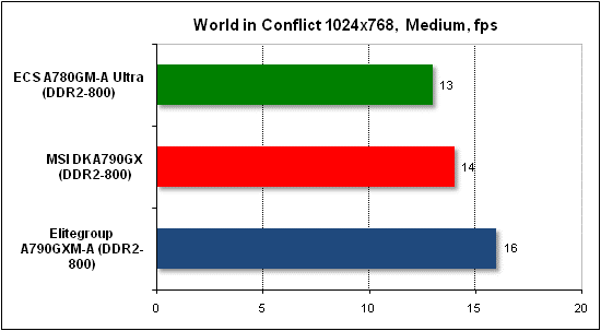  Тест производительности World in Conflict 