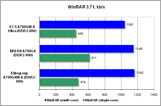  Тест производительности WinRAR 