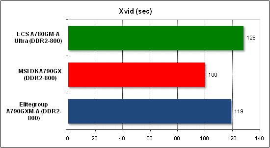  Тест производительности Xvid 