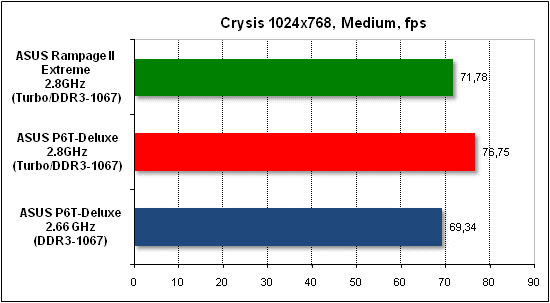  Тест производительности Crysis 