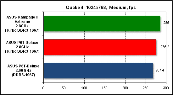  Тест производительности Quake 4 