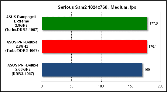  Тест производительности Serious Sam 2 