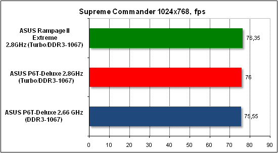  Тест производительности Supreme Commander 