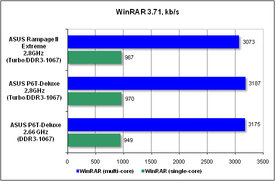  Тест производительности WinRAR 