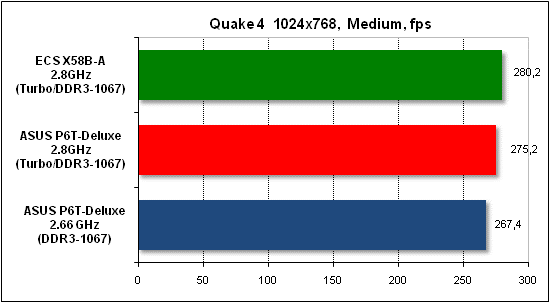  Тест производительности Quake 4 