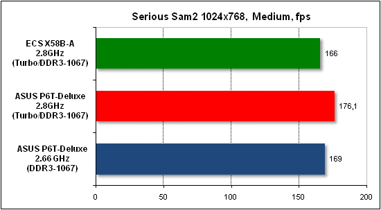  Тест производительности Serious Sam 2 