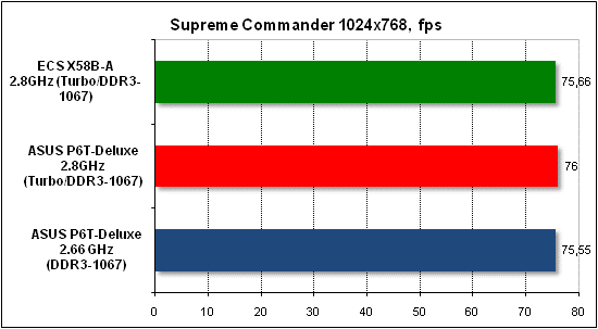  Тест производительности Supreme Commander 