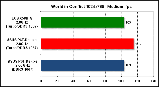  Тест производительности World in Conflict 