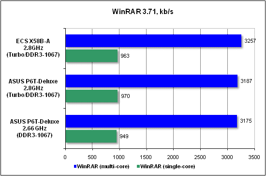  Тест производительности WinRAR 