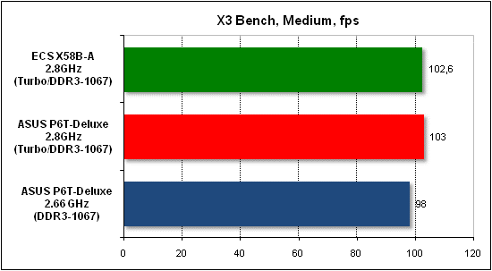  Тест производительности X3 