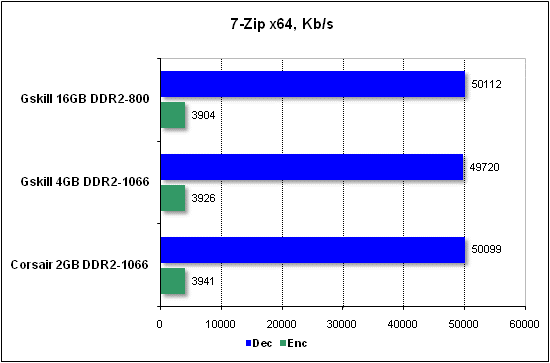  Тест производительности 7-Zip 