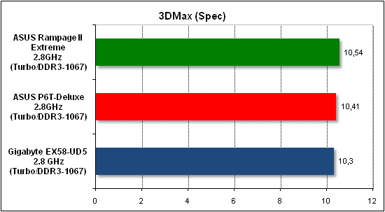  Тест производительности 3D Max 