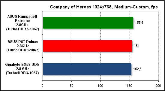  Тест производительности Company of Heroes 