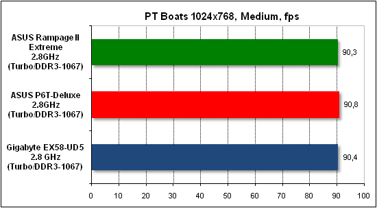  Тест производительности PTB 