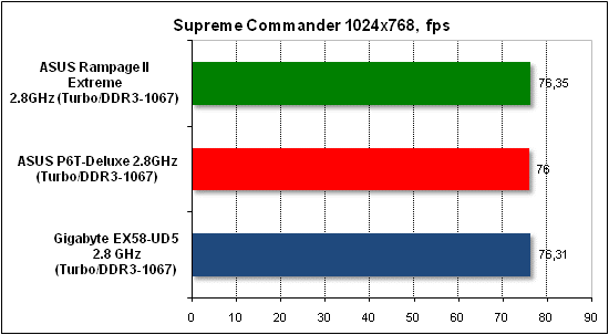  Тест производительности Supreme Commander 