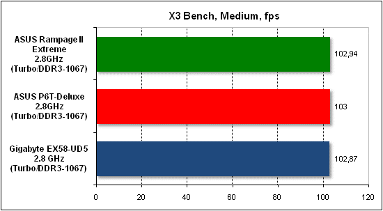  Тест производительности X3 