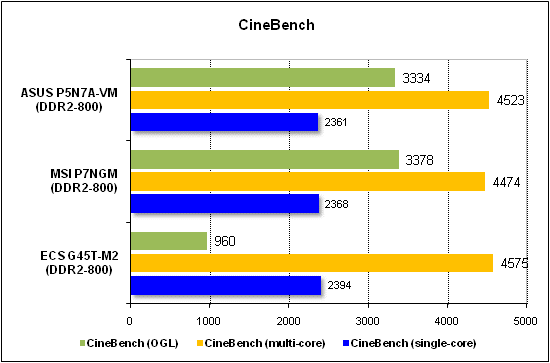  Тест производительности CineBench 