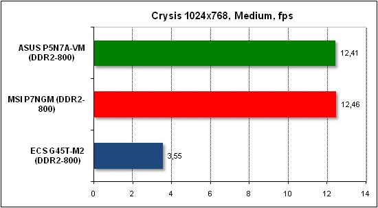  Тест производительности Crysis 