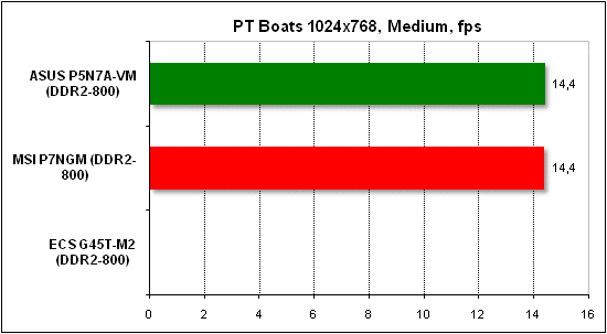  Тест производительности PTB 