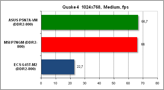  Тест производительности Quake 4 