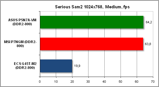  Тест производительности Serious Sam 2 