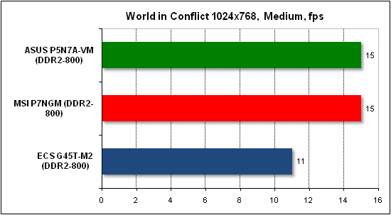  Тест производительности World in Conflict 