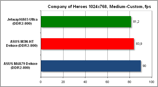  Тест производительности Company of Heroes 