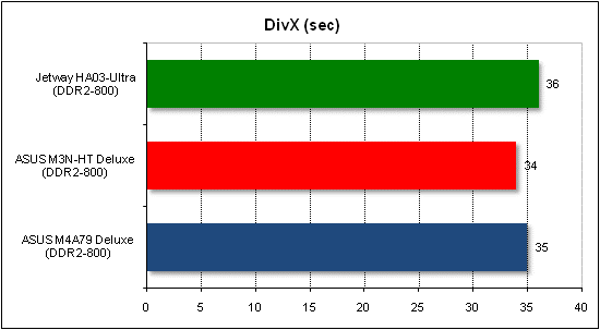  Тест производительности DivX 