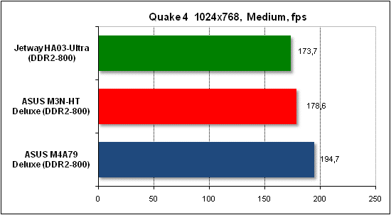  Тест производительности Quake 4 