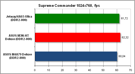  Тест производительности Supreme Commander 