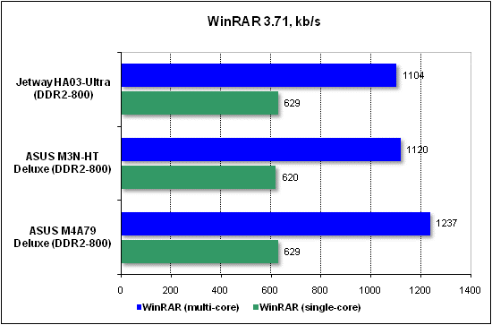  Тест производительности WinRAR 