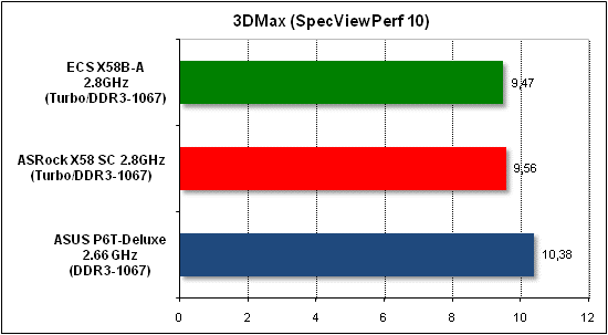  Тест производительности 3D Max 