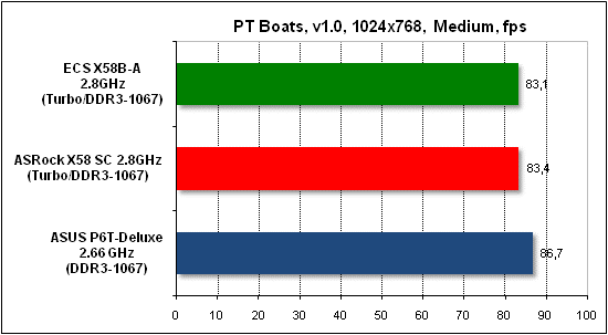  Тест производительности PTB 